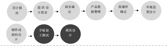industrial design,工業(yè)設(shè)計流程和步驟